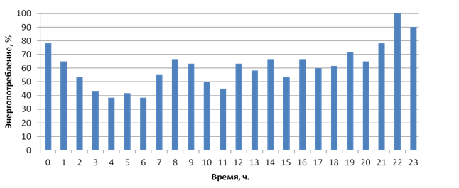На рисунке приведен суточный график потребляемой мощности в электросети большого города зимой