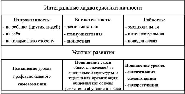 Интегральные характеристики человек. Интегральные характеристики личности. Интегральные характеристики учителя. Интегральные характеристики личности педагога. Интегральные психологические характеристики.