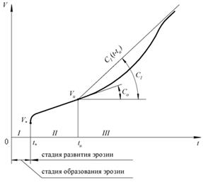 Для циклического процесса приведенного на рисунке справедливо соотношение