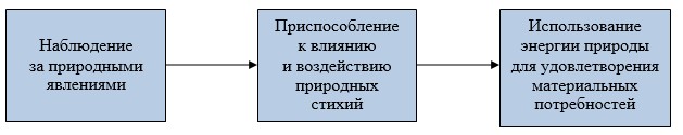 Этапы процесса экологического лицензирования схема