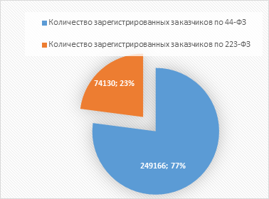 На диаграмме представлена информация о распределении количества зарегистрированных пользователей