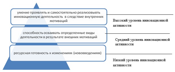 На каких этапах разработки инновационного проекта возникают инновационные риски