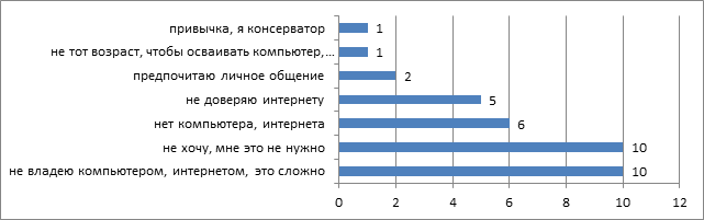 На диаграмме показаны результаты опроса сколько людей затруднилось