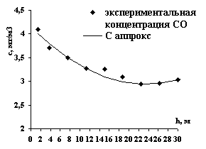 На рисунке представлены экспериментальные