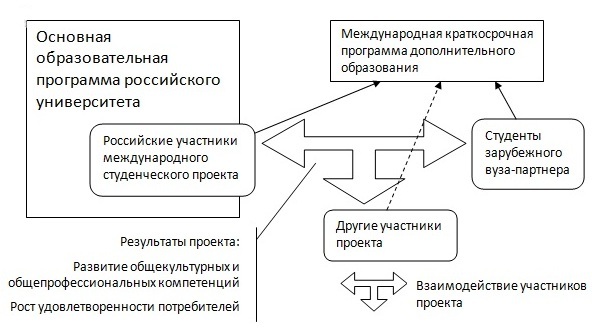 Основным инструментом интеграции участников проекта является