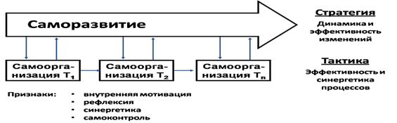 Составьте схему этапов управления саморазвитием