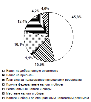 На основе анализа данных рисунка укажите основной поток миграции магаданской области