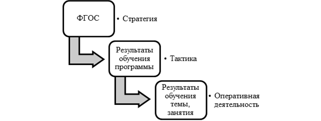 Результаты проекта отражает модель