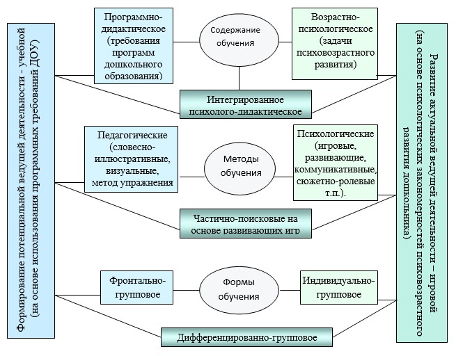 Развитие ребенка в процессе обучения. Методы обучения детей дошкольного возраста схема. Схема методы обучения дошкольников. Формы и методы обучения и воспитания детей. Принципы и методы обучения детей дошкольного возраста.