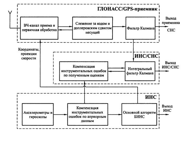 Структурная схема gps глонасс приемника