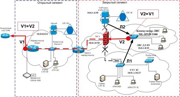 Открытый сегмент. Сегмент сети. Открытый сегмент связи. Открытый сегмент сети передачи данных. Закрытый сегмент.