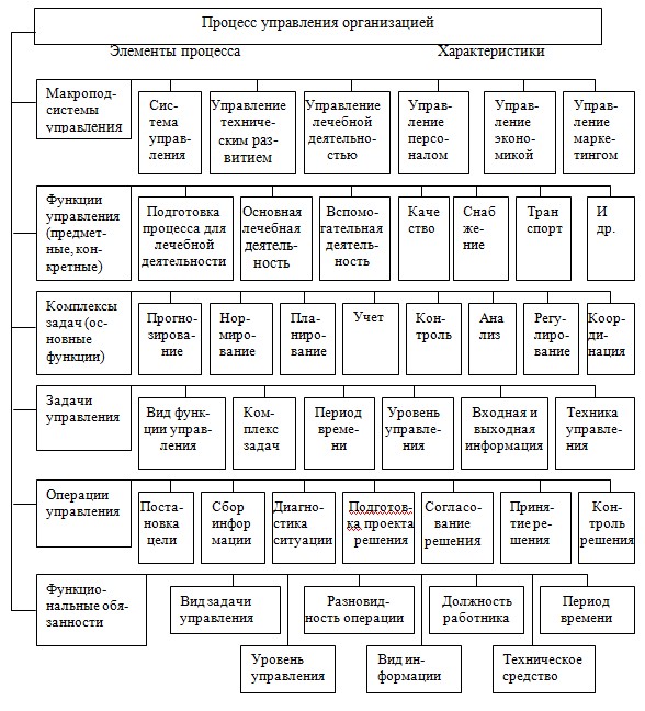 Схема с подразделениями учреждения 9 букв