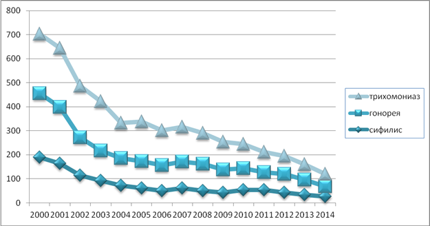 Хламидиоз статистика. Трихомониаз статистика заболеваемости. Статистика заболеваемости ИППП. Статистика заболеваний передающихся половым путем.