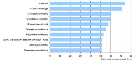 Рассмотрите схему устойчивого развития региона рассчитайте устойчивость развития для своего региона