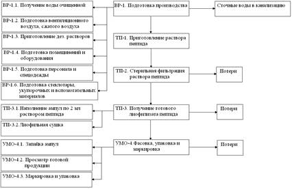 Технологическая схема производства растворов