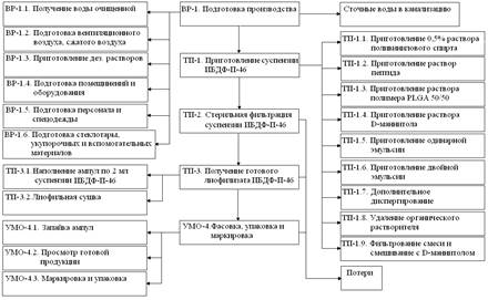 Технологическая схема производства растворов