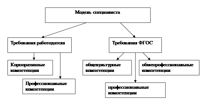 Составьте схему модели конкурентоспособности специалиста