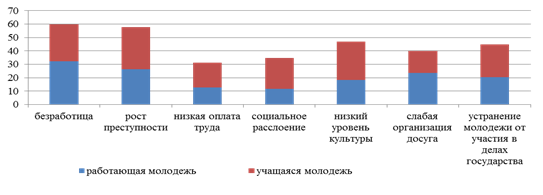 Диаграмма проблемы молодежи