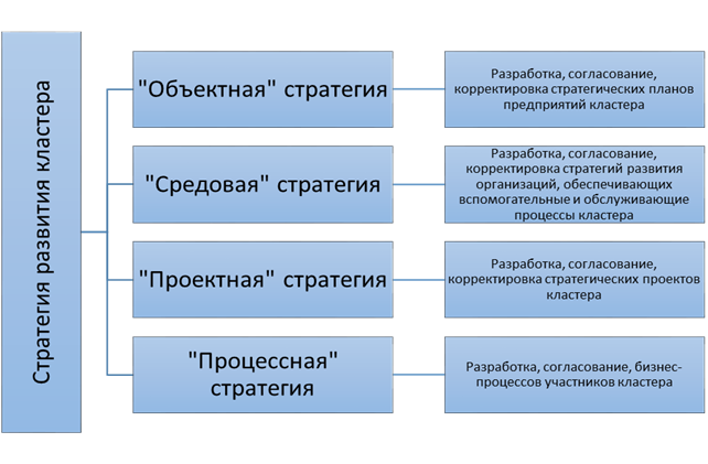 Стратегия кластеров. Стратегия кластера. Тип развития кластер. Стадии жизненного цикла кластера. Комплексная стратегия кластера.