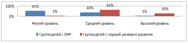 На рисунке изображена сравнительная диаграмма ежемесячных объемов продаж телевизоров марок самсунг и