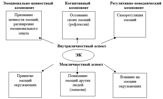 Структура интеллекта схема