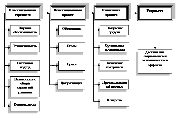 Этапы процесса пространственной оптимизации инвестиционного портфеля проектов