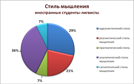 Стили мышления. Аналитический стиль мышления. Синтетический стиль мышления. Прагматический стиль мышления.