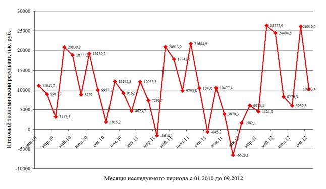 Оценка устойчивости автоколебаний по диаграмме ламерея