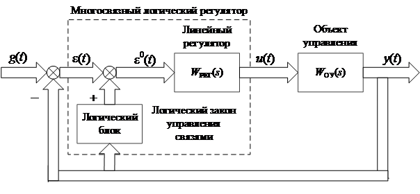 Упрощенная структурная схема системы автоматического управления включает