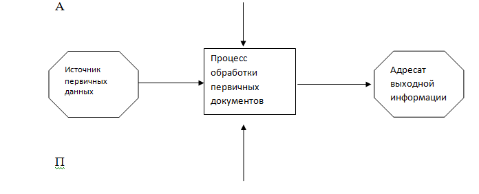 Логическая схема процесса управления