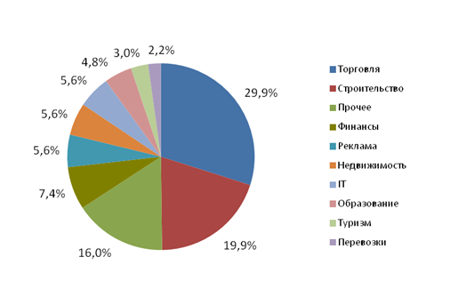 На диаграмме представлена информация о распределении продаж бытовой техники по разным