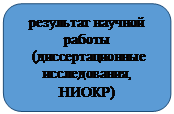 Скругленный прямоугольник: результат научной работы
(диссертационные исследования, НИОКР)
