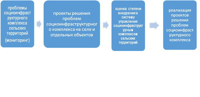 Как уменьшить длительность реализации проекта