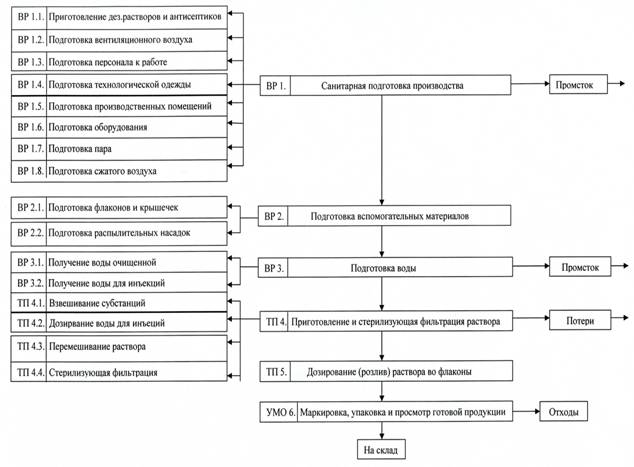 Технологическая схема производства растворов