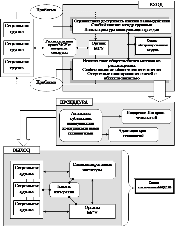 Власть и бизнес модели взаимодействия