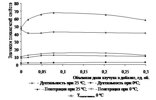 Объемная доля каучука в добавке, ед