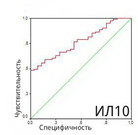 ил10