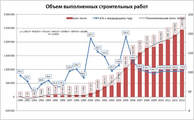 Объем строительных работ