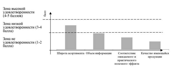 Пользуясь диаграммой работоспособности в течение рабочей недели отметьте только истинные ответы