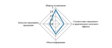 Схема разработки видения