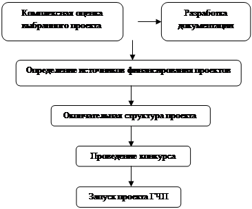 Отбор проектов нововведений