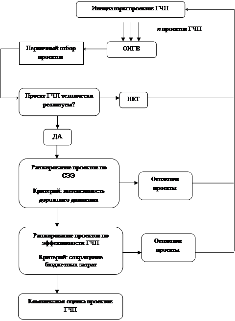 Отбор проектов нововведений