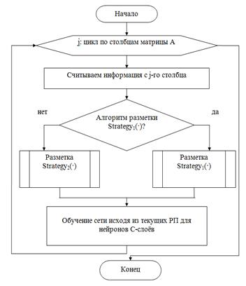 На рисунке представлен фрагмент алгоритма имеющий структуру