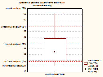 Диаграмма размаха питон