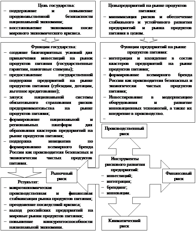 Какой будет величина рисковой премии для проекта направленного на выход на новые рынки