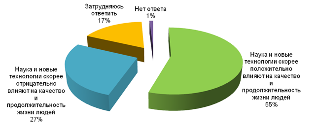 Диаграмма общество. Статистика НТП. Диаграмма влияние технологий. Статистика технического прогресса. Влияние технологий на культуру.