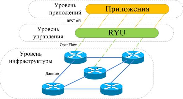 Rest приложения. Архитектура программно-конфигурируемых сетей. Sdn (программно-конфигурируемая сеть). Модель коммутатора Sdn. Корпоративная сеть.