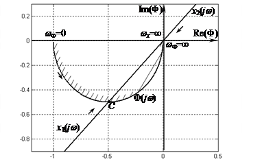 Расположение корней характеристического уравнения замкнутой непрерывной системы показано на рисунке