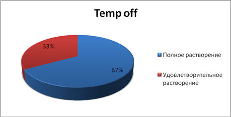 Temp off. Temp off