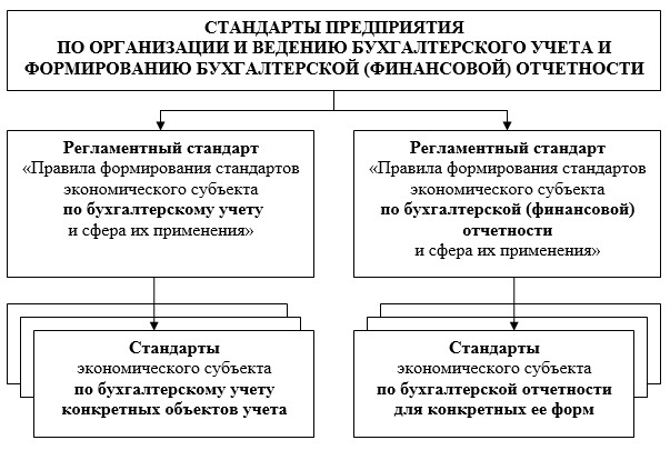 Экономические стандарты